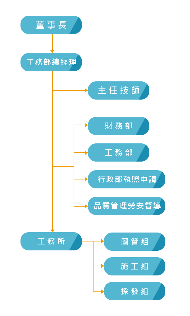 順泰經營團隊